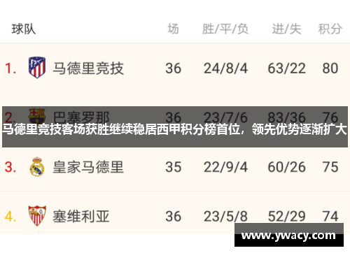 马德里竞技客场获胜继续稳居西甲积分榜首位，领先优势逐渐扩大
